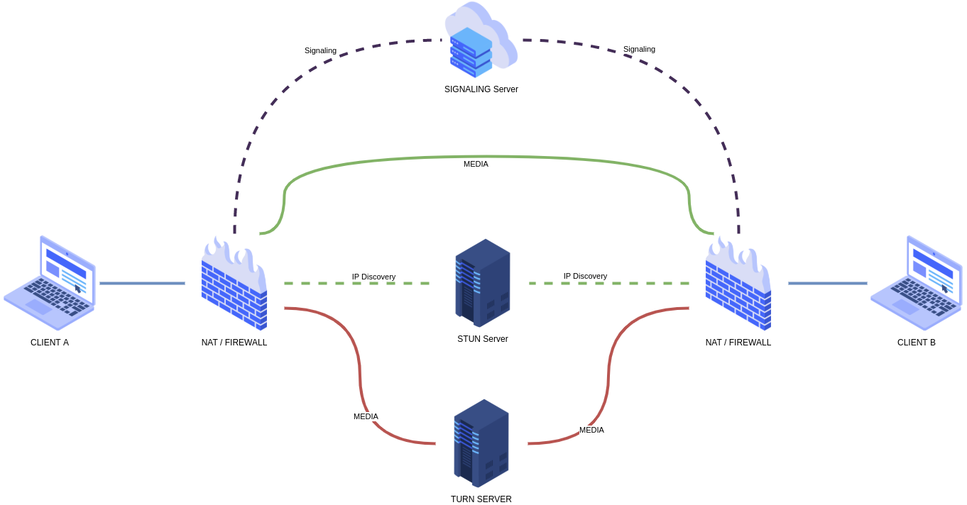 Схема turn сервера. Stun Server. Turn Stun. WEBRTC turn. Stun сервер